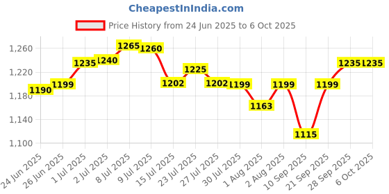 flipkart.com chunky's Beautiful Baby Cradle with Mosquito Net & Wheels, Jhula, swing chunky's Price History Graph from 24 Jun 2025 to 6 Oct 2025