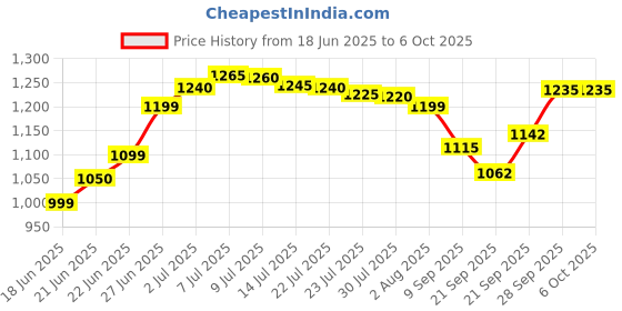 flipkart.com chunky's Beautiful Cradle with Swing, Jhula Palna , Jogging Stroller chunky's Price History Graph from 18 Jun 2025 to 5 Oct 2025