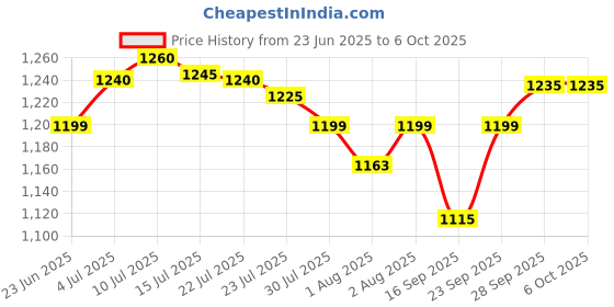 flipkart.com chunky's Beautiful Multi-Use Baby Cradle, Baggi/Palna for Baby Bassinet chunky's Price History Graph from 23 Jun 2025 to 5 Oct 2025