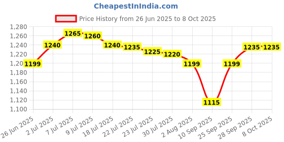 flipkart.com chunky's Best Gift for New Born Baby to 12 Months, Cradle with Mosquito Net chunky's Price History Graph from 26 Jun 2025 to 8 Oct 2025