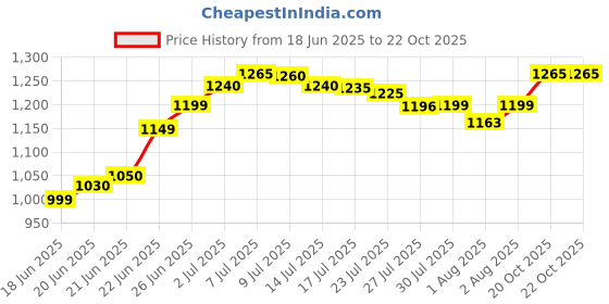 flipkart.com chunky's Comfortable Multi-Use Baby Cradle, Baggi/Palna for Baby Bassinet chunky's Price History Graph from 18 Jun 2025 to 22 Oct 2025