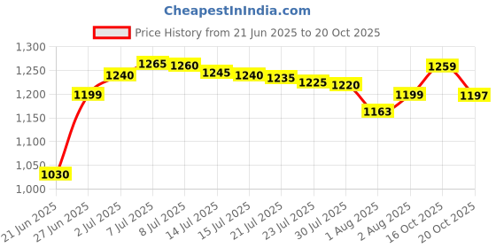 flipkart.com chunky's Comfortable Multi-Use Baby Cradle, Baggi/Palna for Baby Bassinet chunky's Price History Graph from 21 Jun 2025 to 20 Oct 2025