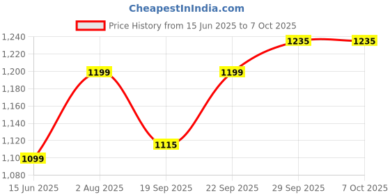 flipkart.com chunky's Comfortable Multi-Use Baby Cradle, Baggi/Palna for Baby Bassinet Stroller chunky's Price History Graph from 15 Jun 2025 to 6 Oct 2025