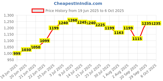 flipkart.com chunky's Cradle with Swing, Jhula Palna , Jogging Stroller (0 to 12 Months) chunky's Price History Graph from 19 Jun 2025 to 6 Oct 2025