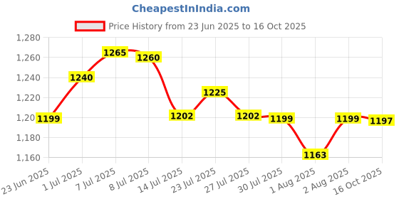 flipkart.com chunky's Foldable Attractive Cradle with Swing, Jhula Palna for New Born Babies chunky's Price History Graph from 23 Jun 2025 to 16 Oct 2025
