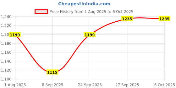 flipkart.com chunky's Foldable Attractive Cradle with Swing, Jhula Palna for New Born Babies Foldable Jogging Stroller chunky's Price History Graph from 1 Aug 2025 to 5 Oct 2025