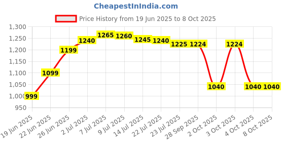 flipkart.com chunky's Foldable Attractive Cradle with Swing, Jhula Palna , Jogging Stroller chunky's Price History Graph from 19 Jun 2025 to 6 Oct 2025