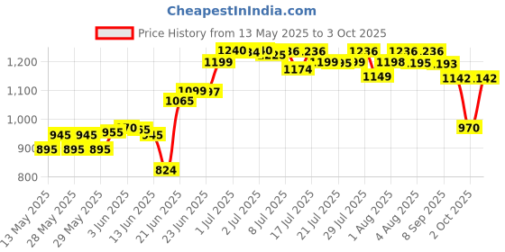 flipkart.com chunky's FOLDABLE Baby Cradle with Canopy & Wheels, Comfortable & Safe for New Born Child Bassinet chunky's Price History Graph from 13 May 2025 to 3 Oct 2025