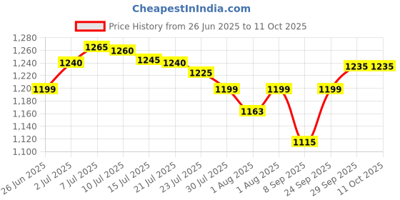 flipkart.com chunky's Foldable baby cradle with heavy metal body frame attractive for kids chunky's Price History Graph from 26 Jun 2025 to 11 Oct 2025