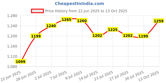flipkart.com chunky's Foldable Baby Cradle with Mosquito Net & Wheels, chunky's Price History Graph from 22 Jun 2025 to 13 Oct 2025