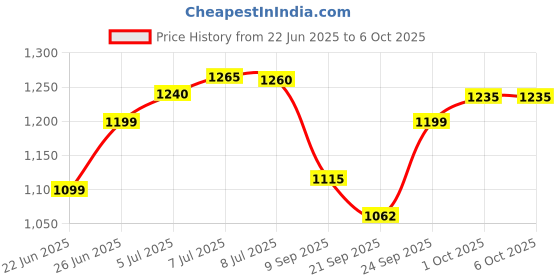 flipkart.com chunky's Foldable Baby Cradle with Mosquito Net & Wheels, Baby Swing Crib Bassinet chunky's Price History Graph from 22 Jun 2025 to 6 Oct 2025