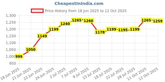 flipkart.com chunky's Foldable Baby Cradle with Mosquito Net & Wheels, Baby Swing Crib Bassinet chunky's Price History Graph from 18 Jun 2025 to 11 Oct 2025