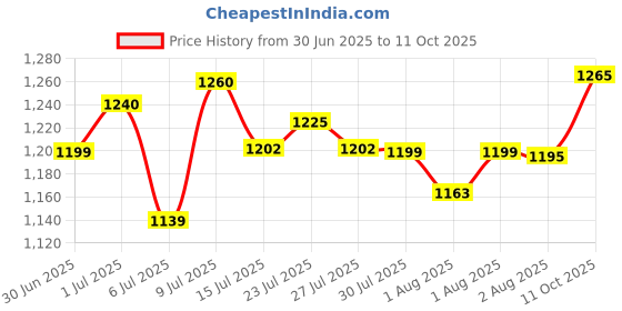 flipkart.com chunky's Foldable Baby Cradle with Mosquito Net & Wheels, Baby Swing Crib Bassinet chunky's Price History Graph from 30 Jun 2025 to 11 Oct 2025