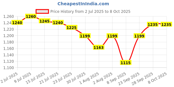 flipkart.com chunky's Foldable Baby Cradle with Mosquito Net & Wheels, Jhula, swing chunky's Price History Graph from 2 Jul 2025 to 8 Oct 2025