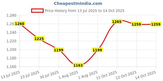 flipkart.com chunky's Foldable Baby Cradle with Swing & Mosquito Net, 0-8 Months chunky's Price History Graph from 13 Jul 2025 to 12 Oct 2025