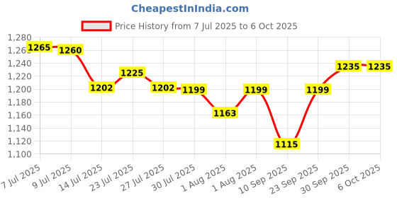 flipkart.com chunky's Foldable Baby Cradle with Swing & Mosquito Net, 0-8 Months chunky's Price History Graph from 7 Jul 2025 to 6 Oct 2025