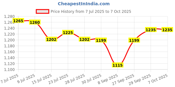 flipkart.com chunky's Foldable Baby Cradle with Swing & Mosquito Net, 0-8 Months chunky's Price History Graph from 7 Jul 2025 to 6 Oct 2025