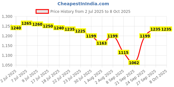 flipkart.com chunky's Foldable Baby Cradle with Swing, Jhula Palna for New Born Babies Jogging chunky's Price History Graph from 2 Jul 2025 to 8 Oct 2025