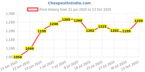 flipkart.com chunky's Foldable Cradle Mosquito Net Jhula Palna Stroller Infant & Toddler Beds Bassinet chunky's Price History Graph from 21 Jun 2025 to 13 Oct 2025