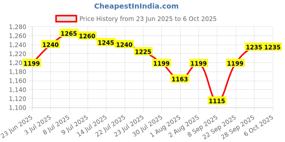 flipkart.com chunky's Foldable Cradle with Mosquito Net & Wheels, Baby Swing Crib Bassinet chunky's Price History Graph from 23 Jun 2025 to 6 Oct 2025