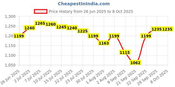 flipkart.com chunky's Foldable Fun Baby Pink Baby Cradle with Mosquito Net chunky's Price History Graph from 26 Jun 2025 to 7 Oct 2025