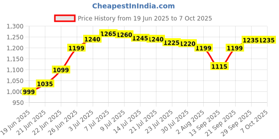 flipkart.com chunky's Jhula Palna , Jogging Stroller, Baby Cradle with Swing, Foldable chunky's Price History Graph from 19 Jun 2025 to 5 Oct 2025