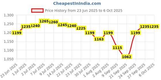 flipkart.com chunky's Jhula Palna , Jogging Stroller, Baby Cradle with Swing, Foldable chunky's Price History Graph from 23 Jun 2025 to 5 Oct 2025