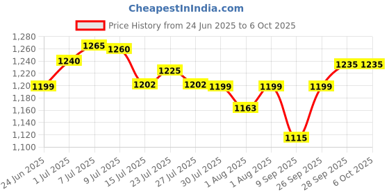 flipkart.com chunky's Metal Frame Baby Cradle with Mosquito Net & Prime, Jhula, swing chunky's Price History Graph from 24 Jun 2025 to 5 Oct 2025