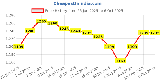 flipkart.com chunky's Multi-Use Comfortable Baby Cradle, Baggi/Palna for Baby chunky's Price History Graph from 25 Jun 2025 to 6 Oct 2025