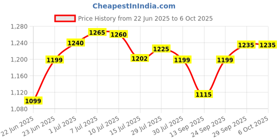 flipkart.com chunky's Portable Baby Cradle with Mosquito Net & Wheels, Baby Swing Crib Bassinet chunky's Price History Graph from 22 Jun 2025 to 6 Oct 2025