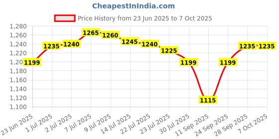 flipkart.com chunky's TRENDING Cradle, Mosquito Net, Jhula, Palna Stroller, Toddler Beds Bassinet chunky's Price History Graph from 23 Jun 2025 to 7 Oct 2025