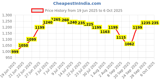 flipkart.com chunky's TRENDING Cradle Mosquito Net Jhula, Palna, Stroller, Toddler Beds Born Stroller chunky's Price History Graph from 19 Jun 2025 to 6 Oct 2025