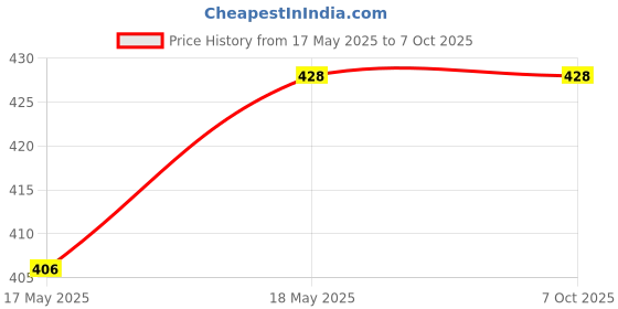 flipkart.com Chunu patel Grey Uniform Trouser Price History Graph from 17 May 2025 to 7 Oct 2025