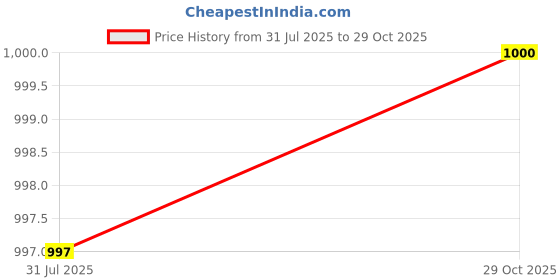 flipkart.com chupps Chill Out Black/Grey Men's Comfortable Slides & Flip Flop Men Slides chupps Price History Graph from 31 Jul 2025 to 29 Oct 2025