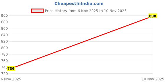 flipkart.com chupps Classic Quilted Grey&Black Slippers Soft Lightweight Flip Flops For Men Slides chupps Price History Graph from 6 Nov 2025 to 10 Nov 2025