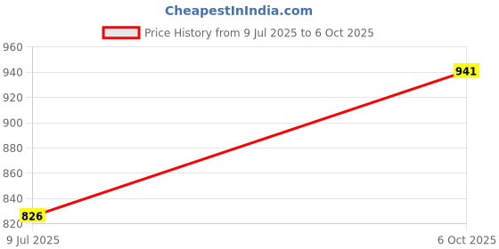 flipkart.com chupps Craft Navy/Grey Men's Comfortable Slides & Flip Flop Men Slides chupps Price History Graph from 9 Jul 2025 to 6 Oct 2025