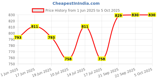 flipkart.com chupps Edge Airsoft Men Slides chupps Price History Graph from 1 Jun 2025 to 5 Oct 2025