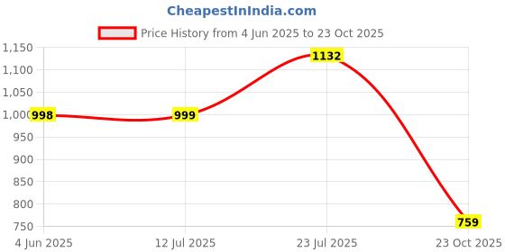flipkart.com chupps Element Black Men's Comfortable Slides & Flip Flop Men Slides chupps Price History Graph from 4 Jun 2025 to 23 Oct 2025
