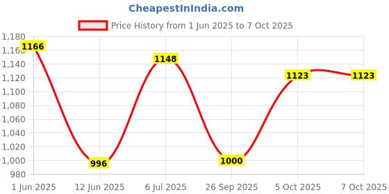 flipkart.com chupps Flow Men Slides chupps Price History Graph from 1 Jun 2025 to 6 Oct 2025