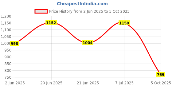 flipkart.com chupps Quilt Bloom Purple & Grey Men's Comfortable Slides & Flip Flop Women Slides chupps Price History Graph from 2 Jun 2025 to 5 Oct 2025