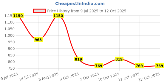 flipkart.com chupps Quilt Bloom Purple & Grey Men's Comfortable Slides & Flip Flop Women Slides chupps Price History Graph from 9 Jul 2025 to 12 Oct 2025