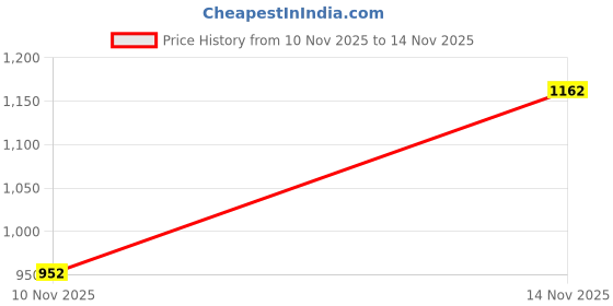 flipkart.com chupps Vertex Grey Slides Slippers Soft FootbedLightweight Flip Flops For Men Slides chupps Price History Graph from 10 Nov 2025 to 14 Nov 2025