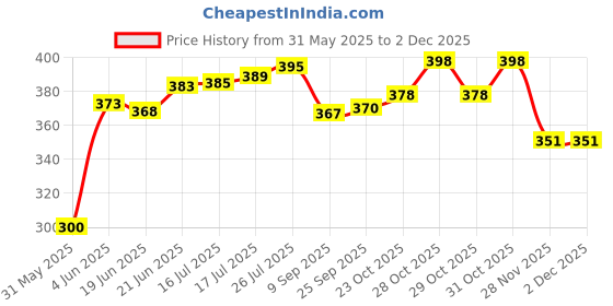 flipkart.com alshifa churan Churan (Pack of 3) alshifa churan Price History Graph from 31 May 2025 to 1 Dec 2025