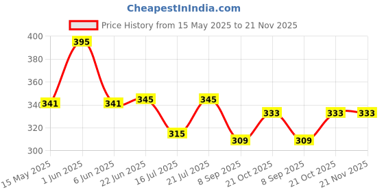 flipkart.com kimatsu CHURNING CHUTNEY JAR Mixer Juicer Jar kimatsu Price History Graph from 15 May 2025 to 21 Nov 2025