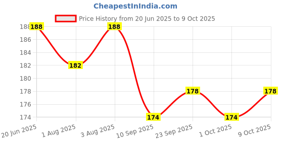 flipkart.com chusycotton Dry Sheet Baby Bed Protector / Mattress Protector chusycotton Price History Graph from 20 Jun 2025 to 9 Oct 2025