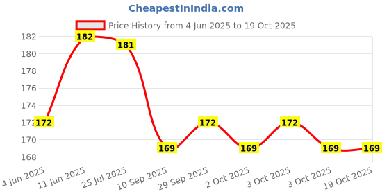 flipkart.com chusycotton Microfiber Baby Bed Protecting Mat chusycotton Price History Graph from 4 Jun 2025 to 18 Oct 2025