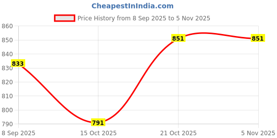 flipkart.com stonesoup.in Chutki Kit Garden Tool Kit stonesoup.in Price History Graph from 8 Sep 2025 to 4 Nov 2025