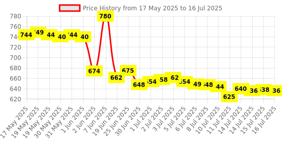 flipkart.com sujata Chutney Jar 400 ml Mixer Juicer Jar sujata Price History Graph from 17 May 2025 to 16 Jul 2025