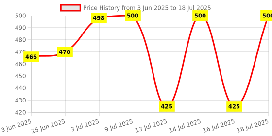 flipkart.com sontop Chutney Jar & Grinder Jar Suitable For All Local & Branded Models Mixer Juicer Jar sontop Price History Graph from 3 Jun 2025 to 18 Jul 2025