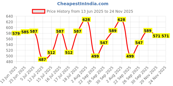 flipkart.com philips CHUTNEY JAR ASSEMBLY HL 7505 Mixer Juicer Jar philips Price History Graph from 13 Jun 2025 to 24 Nov 2025